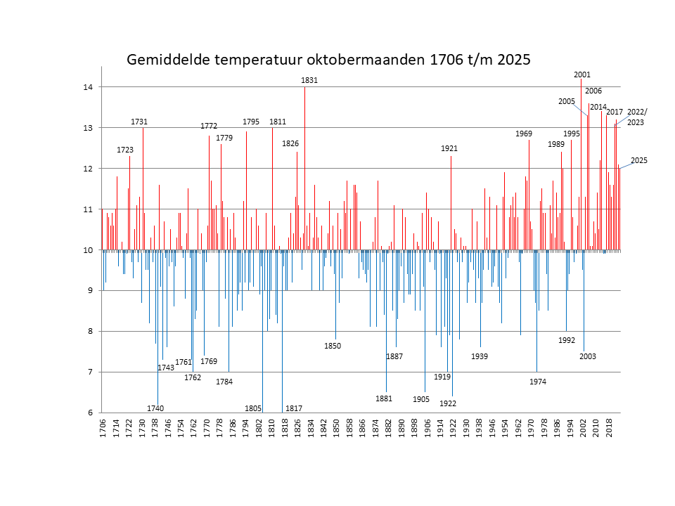 Gemiddelde oktober temperaturen Nederland
